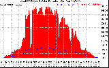 Solar PV/Inverter Performance Total PV Panel Power Output & Solar Radiation