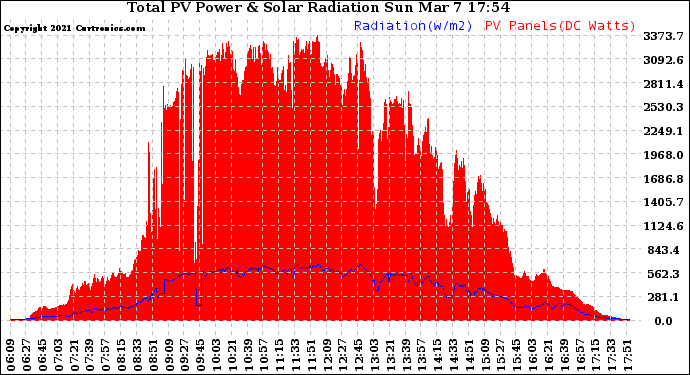 Solar PV/Inverter Performance Total PV Panel Power Output & Solar Radiation