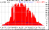 Solar PV/Inverter Performance Total PV Panel Power Output & Effective Solar Radiation