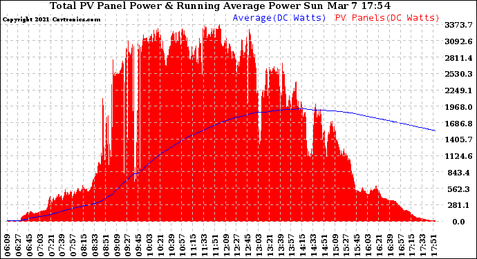 Solar PV/Inverter Performance Total PV Panel & Running Average Power Output