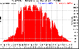 Solar PV/Inverter Performance Total PV Panel Power Output