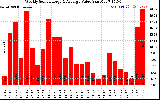 Solar PV/Inverter Performance Weekly Solar Energy Production Value