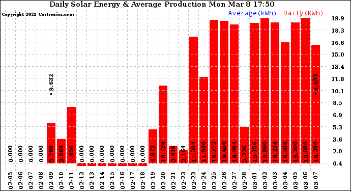 Solar PV/Inverter Performance Daily Solar Energy Production