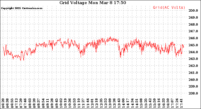 Solar PV/Inverter Performance Grid Voltage