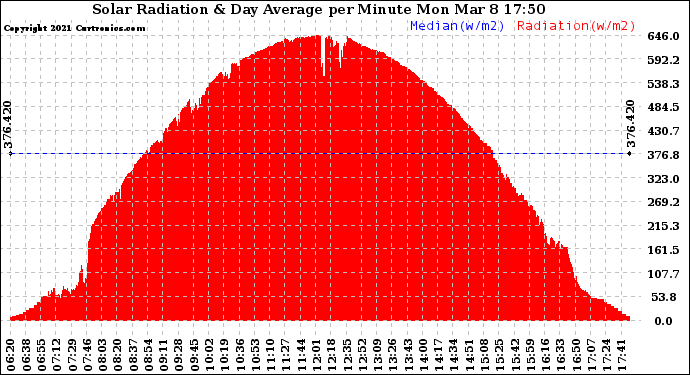 Solar PV/Inverter Performance Solar Radiation & Day Average per Minute