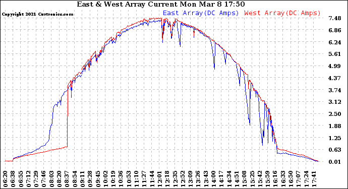 Solar PV/Inverter Performance Photovoltaic Panel Current Output