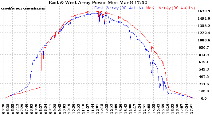 Solar PV/Inverter Performance Photovoltaic Panel Power Output