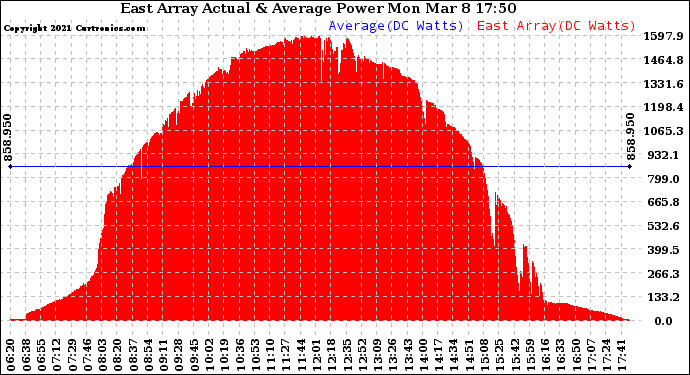 Solar PV/Inverter Performance East Array Actual & Average Power Output