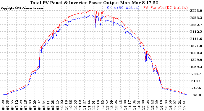 Solar PV/Inverter Performance PV Panel Power Output & Inverter Power Output