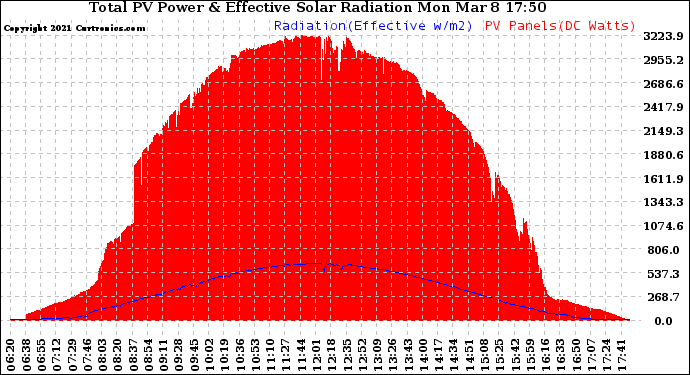 Solar PV/Inverter Performance Total PV Panel Power Output & Effective Solar Radiation