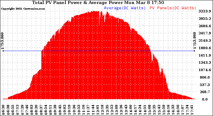 Solar PV/Inverter Performance Total PV Panel Power Output