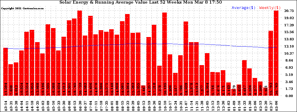 Solar PV/Inverter Performance Weekly Solar Energy Production Value Running Average Last 52 Weeks