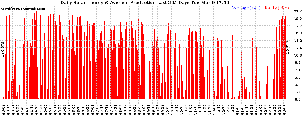 Solar PV/Inverter Performance Daily Solar Energy Production Last 365 Days