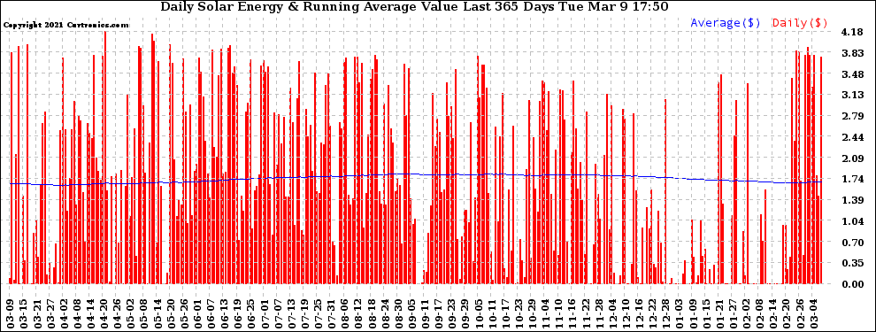 Solar PV/Inverter Performance Daily Solar Energy Production Value Running Average Last 365 Days
