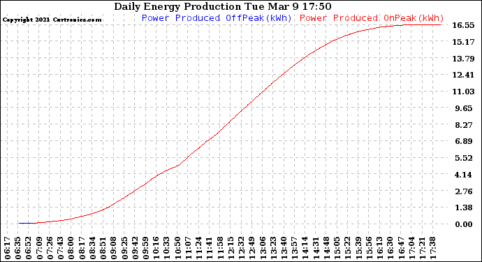 Solar PV/Inverter Performance Daily Energy Production