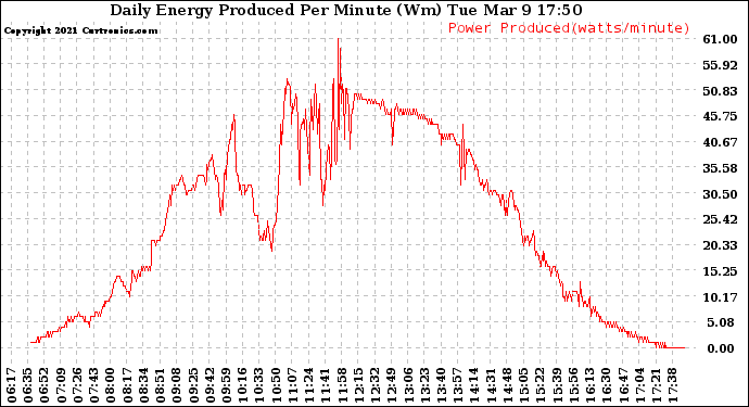 Solar PV/Inverter Performance Daily Energy Production Per Minute