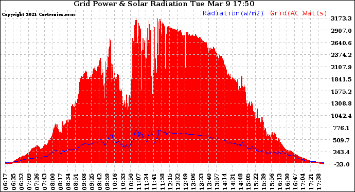 Solar PV/Inverter Performance Grid Power & Solar Radiation