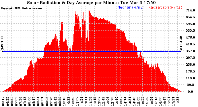 Solar PV/Inverter Performance Solar Radiation & Day Average per Minute