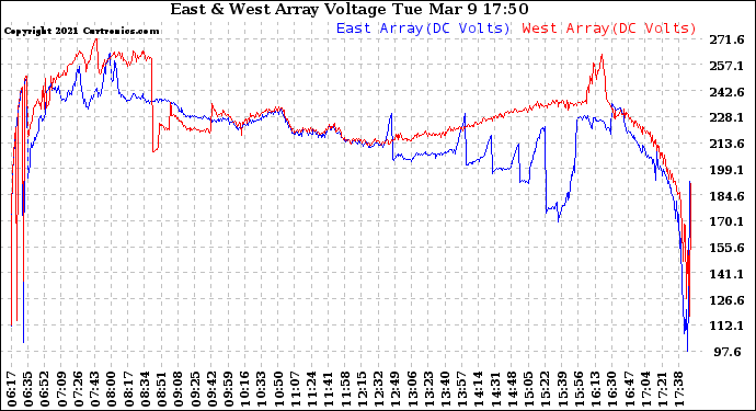 Solar PV/Inverter Performance Photovoltaic Panel Voltage Output