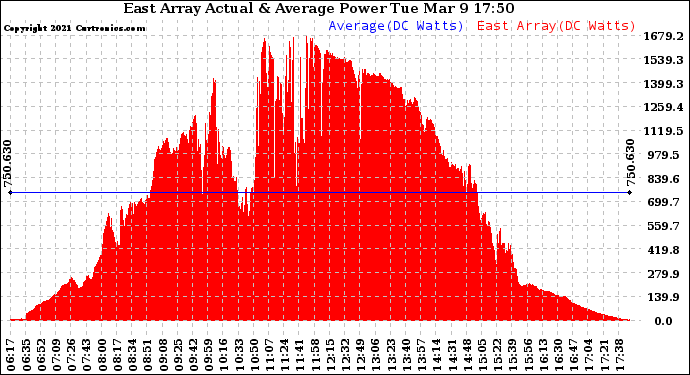 Solar PV/Inverter Performance East Array Actual & Average Power Output