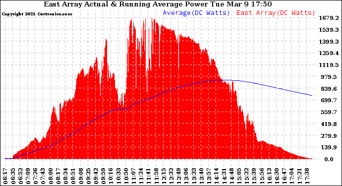 Solar PV/Inverter Performance East Array Actual & Running Average Power Output