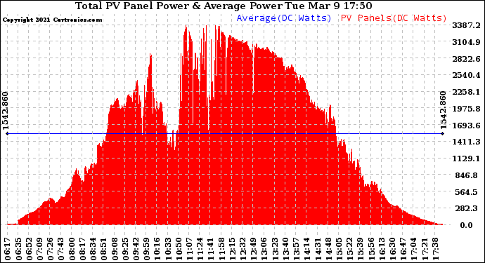 Solar PV/Inverter Performance Total PV Panel Power Output