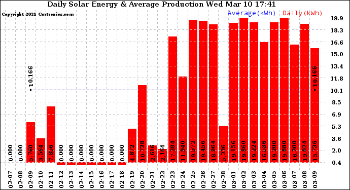 Solar PV/Inverter Performance Daily Solar Energy Production