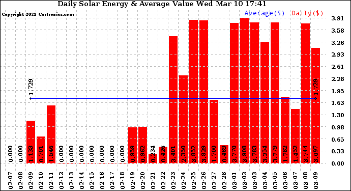 Solar PV/Inverter Performance Daily Solar Energy Production Value