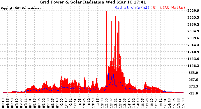 Solar PV/Inverter Performance Grid Power & Solar Radiation