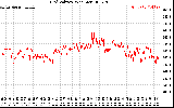 Solar PV/Inverter Performance Grid Voltage