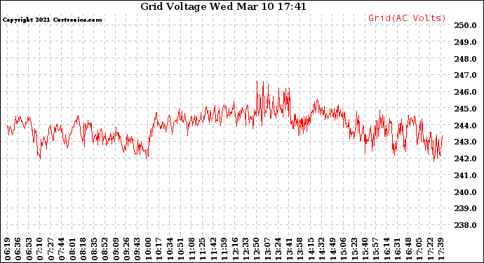 Solar PV/Inverter Performance Grid Voltage