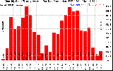 Solar PV/Inverter Performance Monthly Solar Energy Production Average Per Day (KWh)