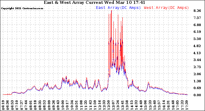 Solar PV/Inverter Performance Photovoltaic Panel Current Output
