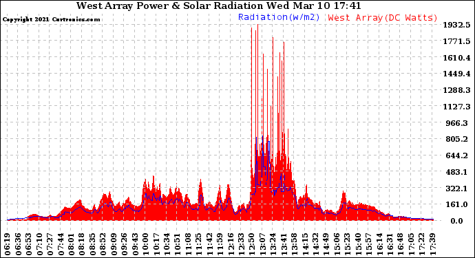 Solar PV/Inverter Performance West Array Power Output & Solar Radiation
