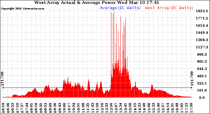 Solar PV/Inverter Performance West Array Actual & Average Power Output