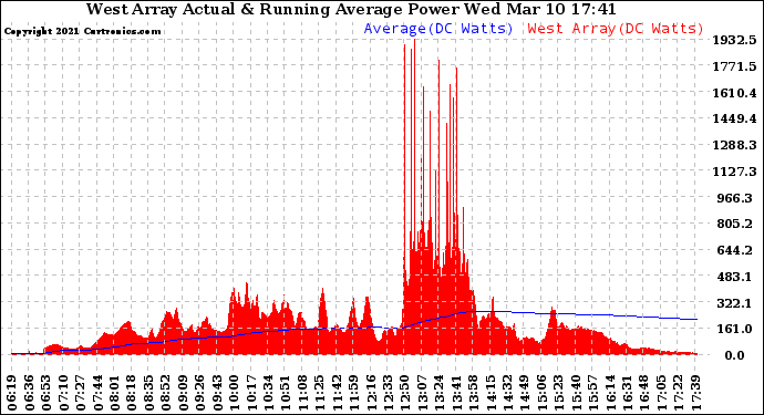 Solar PV/Inverter Performance West Array Actual & Running Average Power Output
