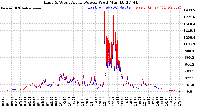 Solar PV/Inverter Performance Photovoltaic Panel Power Output
