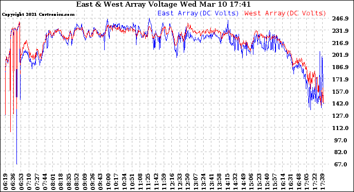 Solar PV/Inverter Performance Photovoltaic Panel Voltage Output