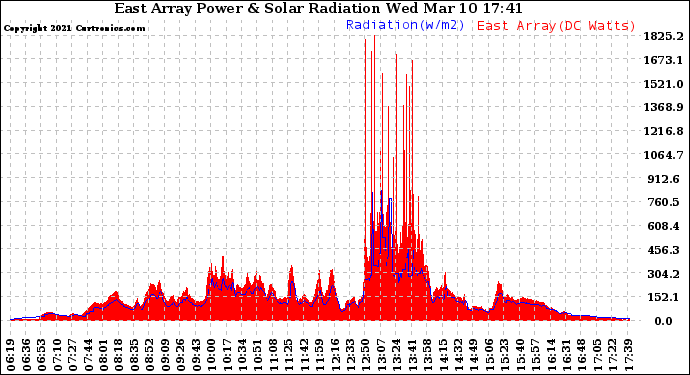 Solar PV/Inverter Performance East Array Power Output & Solar Radiation