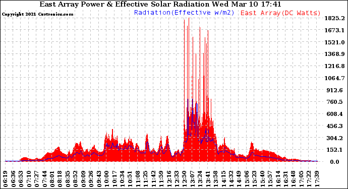 Solar PV/Inverter Performance East Array Power Output & Effective Solar Radiation