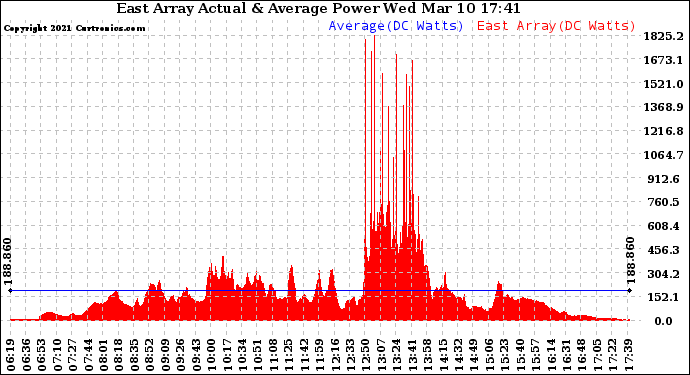 Solar PV/Inverter Performance East Array Actual & Average Power Output
