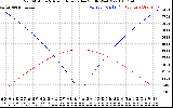 Solar PV/Inverter Performance Sun Altitude Angle & Azimuth Angle