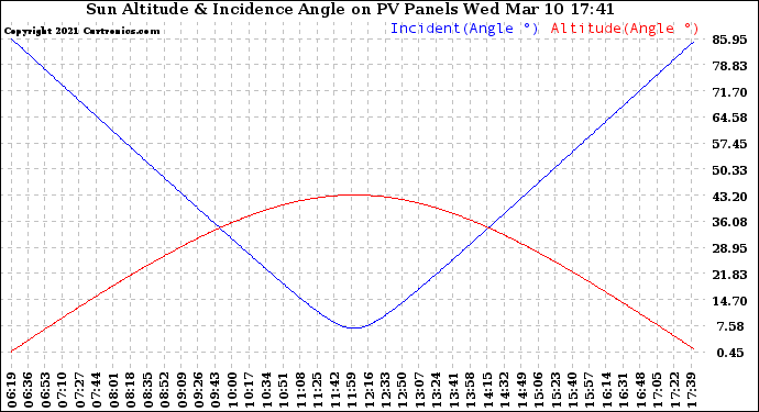 Solar PV/Inverter Performance Sun Altitude Angle & Sun Incidence Angle on PV Panels