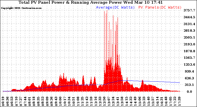 Solar PV/Inverter Performance Total PV Panel & Running Average Power Output