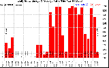Solar PV/Inverter Performance Daily Solar Energy Production Value