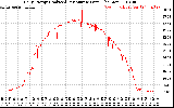 Solar PV/Inverter Performance Daily Energy Production Per Minute