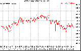 Solar PV/Inverter Performance Grid Voltage