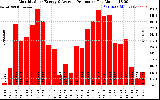 Solar PV/Inverter Performance Monthly Solar Energy Production