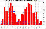 Solar PV/Inverter Performance Monthly Solar Energy Production Value Running Average