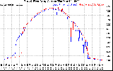 Solar PV/Inverter Performance Photovoltaic Panel Current Output